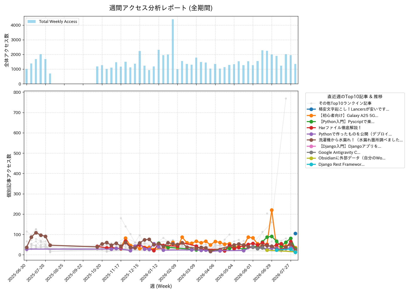 週間アクセスTOP10推移 (全期間)